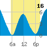 Fishing Creek entrance tide chart for Thursday, June 16, 2022