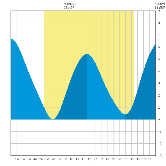 Fishing Creek entrance tide chart for Friday, June 17, 2022