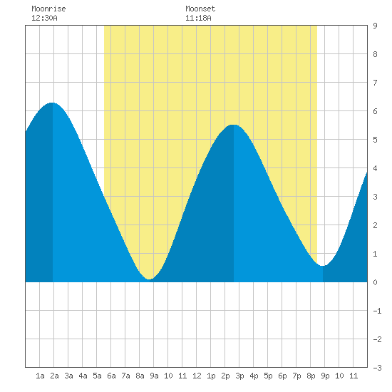 Fishing Creek entrance tide chart for Sunday, June 19, 2022