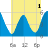 Fishing Creek entrance tide chart for Wednesday, June 1, 2022