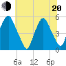 Fishing Creek entrance tide chart for Monday, June 20, 2022