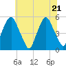 Fishing Creek entrance tide chart for Tuesday, June 21, 2022