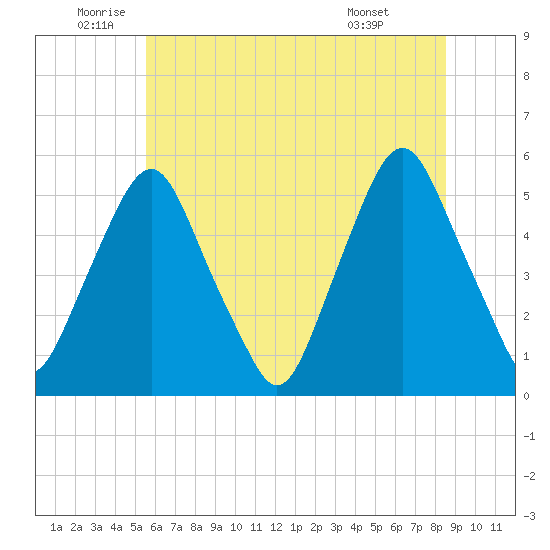 Fishing Creek entrance tide chart for Thursday, June 23, 2022