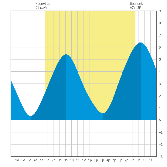 Fishing Creek entrance tide chart for Monday, June 27, 2022