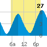 Fishing Creek entrance tide chart for Monday, June 27, 2022