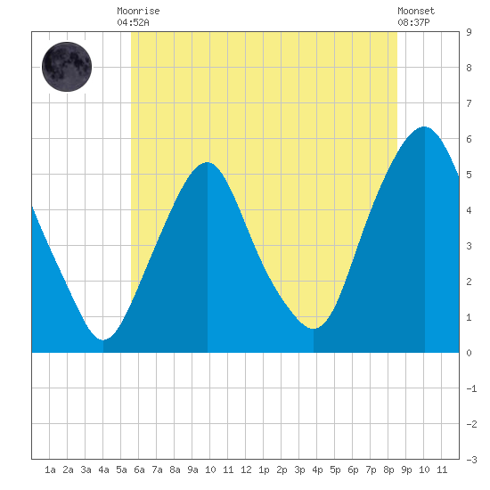Fishing Creek entrance tide chart for Tuesday, June 28, 2022
