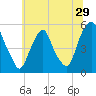 Fishing Creek entrance tide chart for Wednesday, June 29, 2022