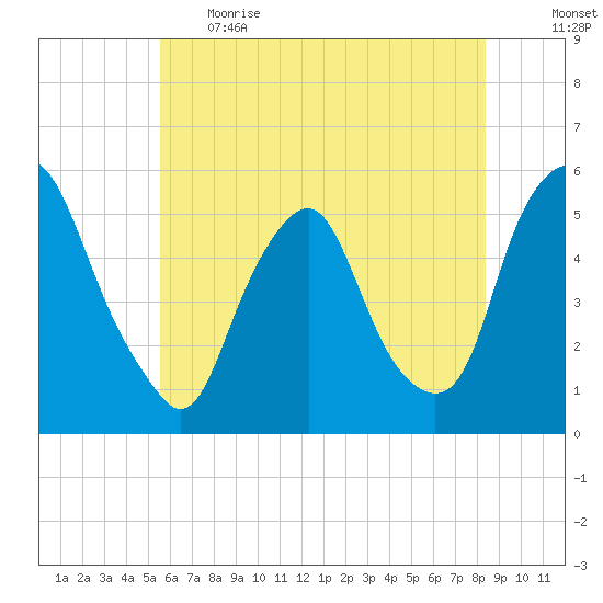 Fishing Creek entrance tide chart for Thursday, June 2, 2022