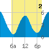 Fishing Creek entrance tide chart for Thursday, June 2, 2022