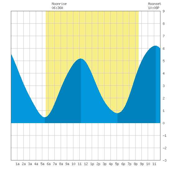 Fishing Creek entrance tide chart for Thursday, June 30, 2022