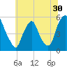 Fishing Creek entrance tide chart for Thursday, June 30, 2022
