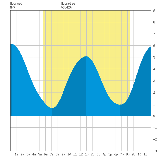 Fishing Creek entrance tide chart for Friday, June 3, 2022