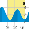 Fishing Creek entrance tide chart for Sunday, June 5, 2022