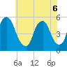 Fishing Creek entrance tide chart for Monday, June 6, 2022