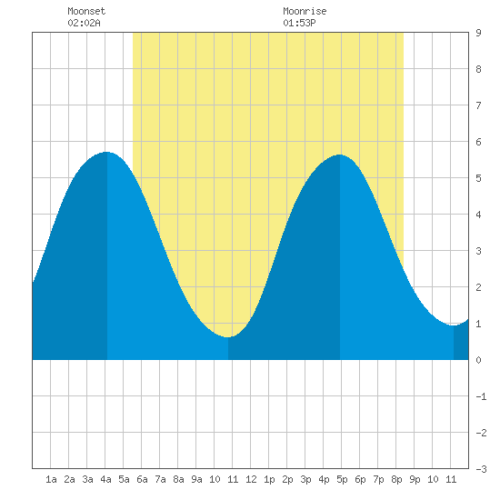Fishing Creek entrance tide chart for Wednesday, June 8, 2022
