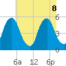Fishing Creek entrance tide chart for Wednesday, June 8, 2022