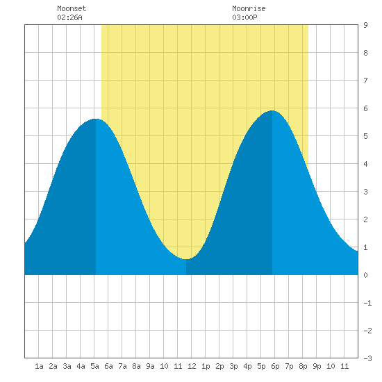 Fishing Creek entrance tide chart for Thursday, June 9, 2022