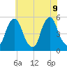 Fishing Creek entrance tide chart for Thursday, June 9, 2022