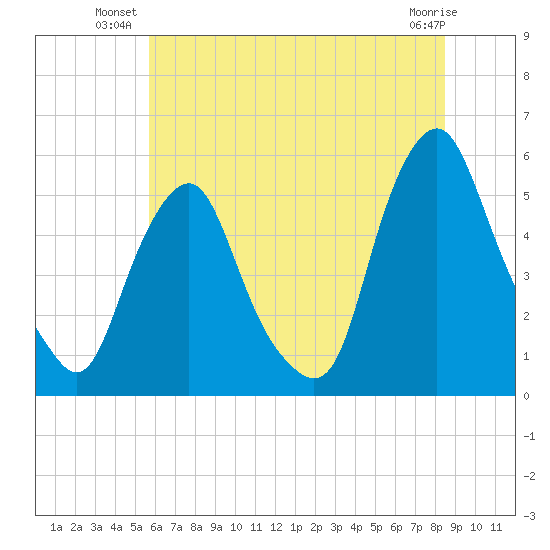 Fishing Creek entrance tide chart for Monday, July 11, 2022