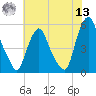 Fishing Creek entrance tide chart for Wednesday, July 13, 2022