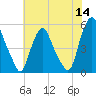Fishing Creek entrance tide chart for Thursday, July 14, 2022