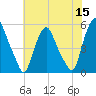Fishing Creek entrance tide chart for Friday, July 15, 2022