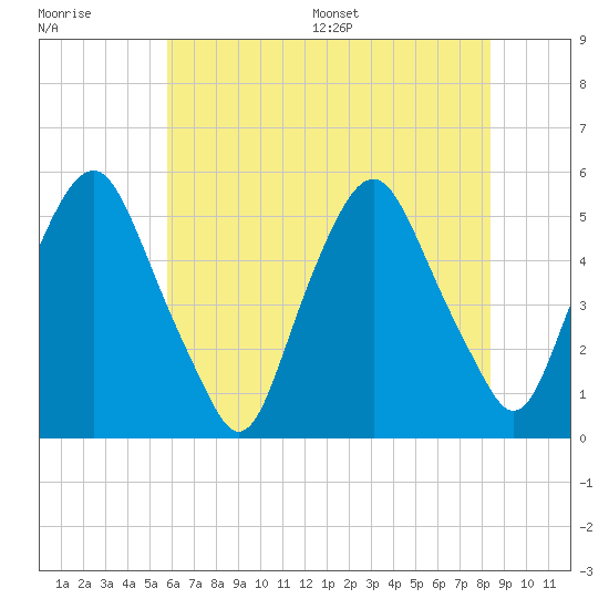 Fishing Creek entrance tide chart for Tuesday, July 19, 2022