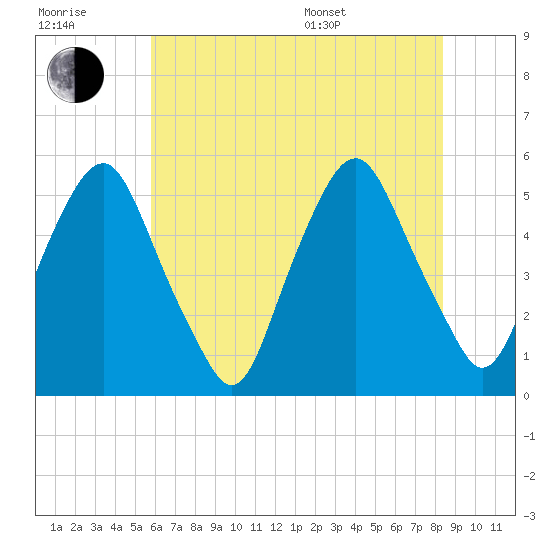 Fishing Creek entrance tide chart for Wednesday, July 20, 2022