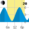 Fishing Creek entrance tide chart for Wednesday, July 20, 2022
