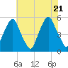 Fishing Creek entrance tide chart for Thursday, July 21, 2022