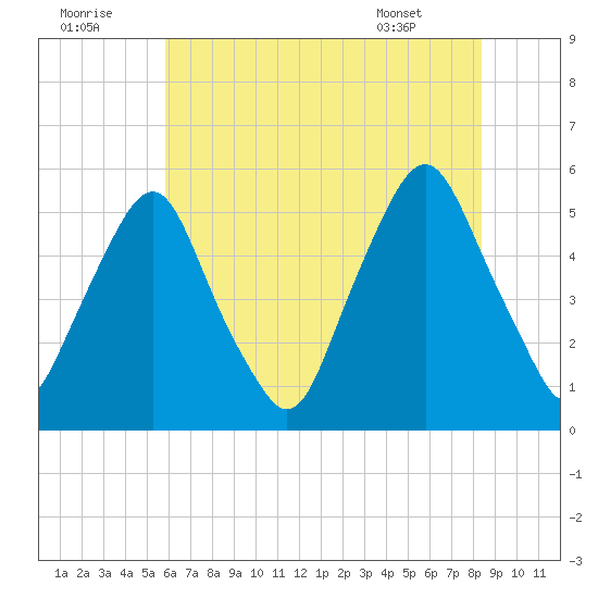 Fishing Creek entrance tide chart for Friday, July 22, 2022