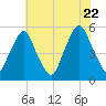 Fishing Creek entrance tide chart for Friday, July 22, 2022