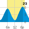 Fishing Creek entrance tide chart for Saturday, July 23, 2022