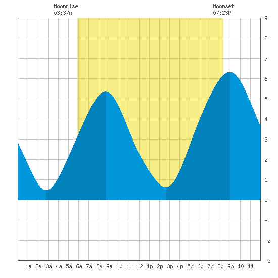Fishing Creek entrance tide chart for Tuesday, July 26, 2022