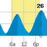 Fishing Creek entrance tide chart for Tuesday, July 26, 2022