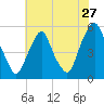 Fishing Creek entrance tide chart for Wednesday, July 27, 2022