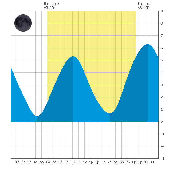 Fishing Creek entrance tide chart for Thursday, July 28, 2022