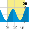Fishing Creek entrance tide chart for Friday, July 29, 2022
