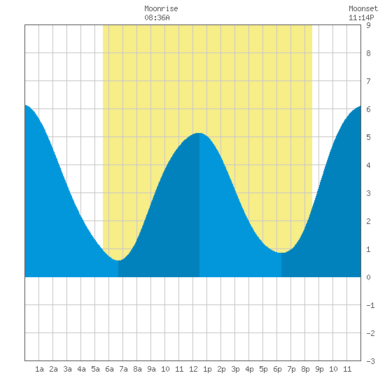 Fishing Creek entrance tide chart for Saturday, July 2, 2022