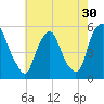 Fishing Creek entrance tide chart for Saturday, July 30, 2022