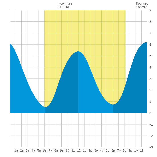 Fishing Creek entrance tide chart for Sunday, July 31, 2022
