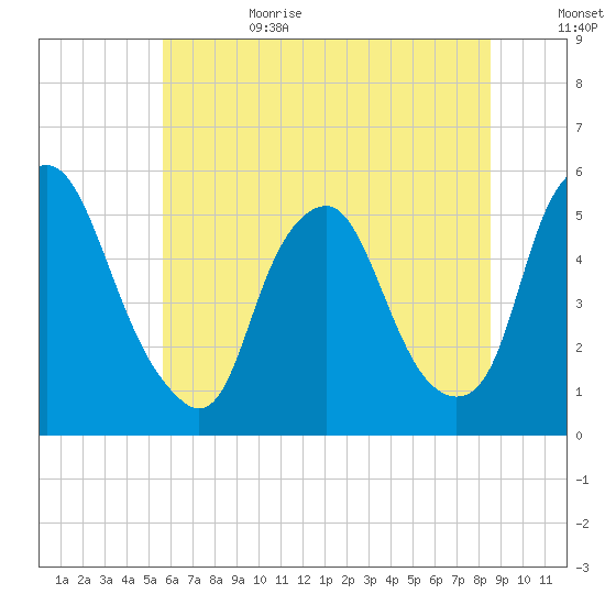 Fishing Creek entrance tide chart for Sunday, July 3, 2022