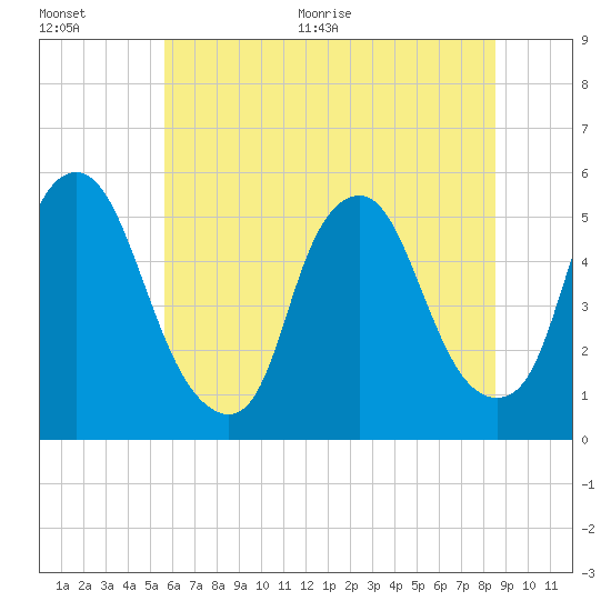 Fishing Creek entrance tide chart for Tuesday, July 5, 2022