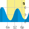 Fishing Creek entrance tide chart for Tuesday, July 5, 2022