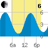 Fishing Creek entrance tide chart for Wednesday, July 6, 2022