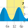 Fishing Creek entrance tide chart for Thursday, July 7, 2022