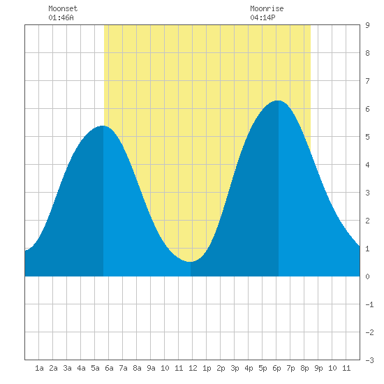 Fishing Creek entrance tide chart for Saturday, July 9, 2022