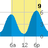 Fishing Creek entrance tide chart for Saturday, July 9, 2022