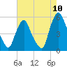 Fishing Creek entrance tide chart for Wednesday, August 10, 2022