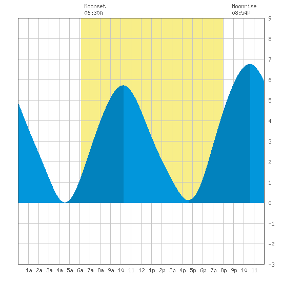 Fishing Creek entrance tide chart for Friday, August 12, 2022